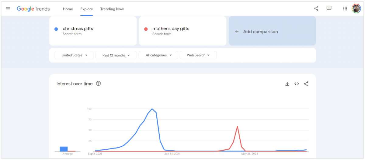 presentes de natal vs presentes de dia das mães